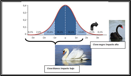 Probabilidades relacionadas con el cisne negro